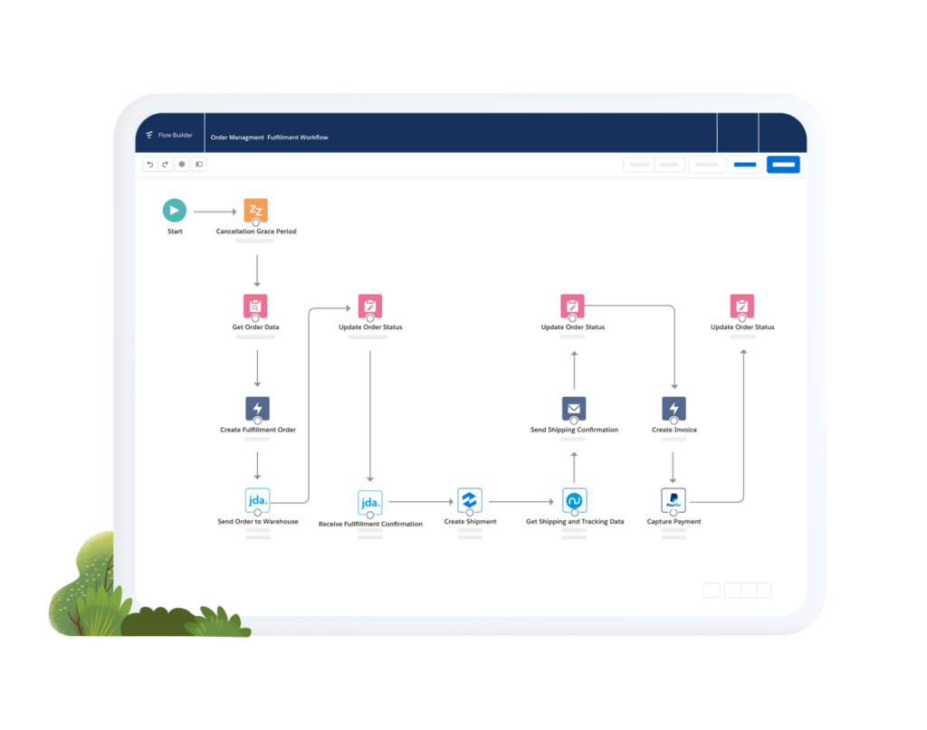 Salesforce order management fulfillment workflow