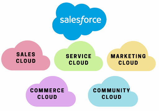 Salesforce cloud services