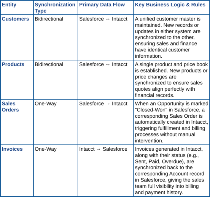 salesforce-sage-intaact-integration